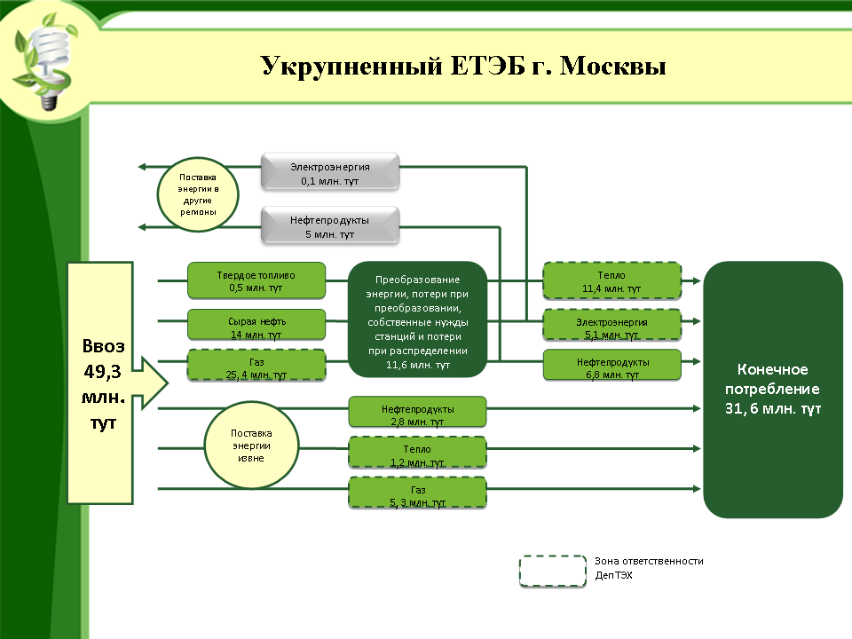 Укрупненный ЕТЭБ г. Москвы